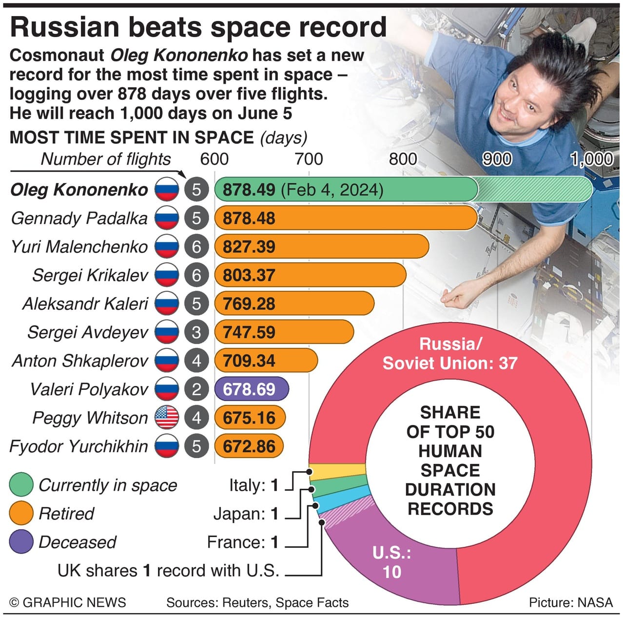 Russian Cosmonaut Sets Most Time In Space Record