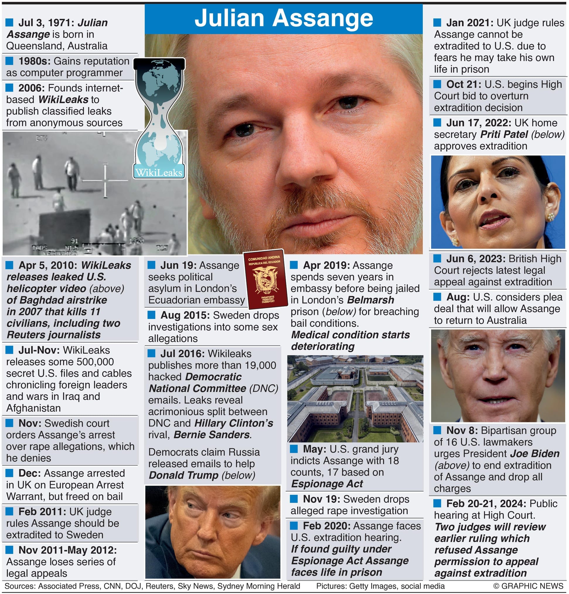 Julian Assange Extradition Appeal - Infographics