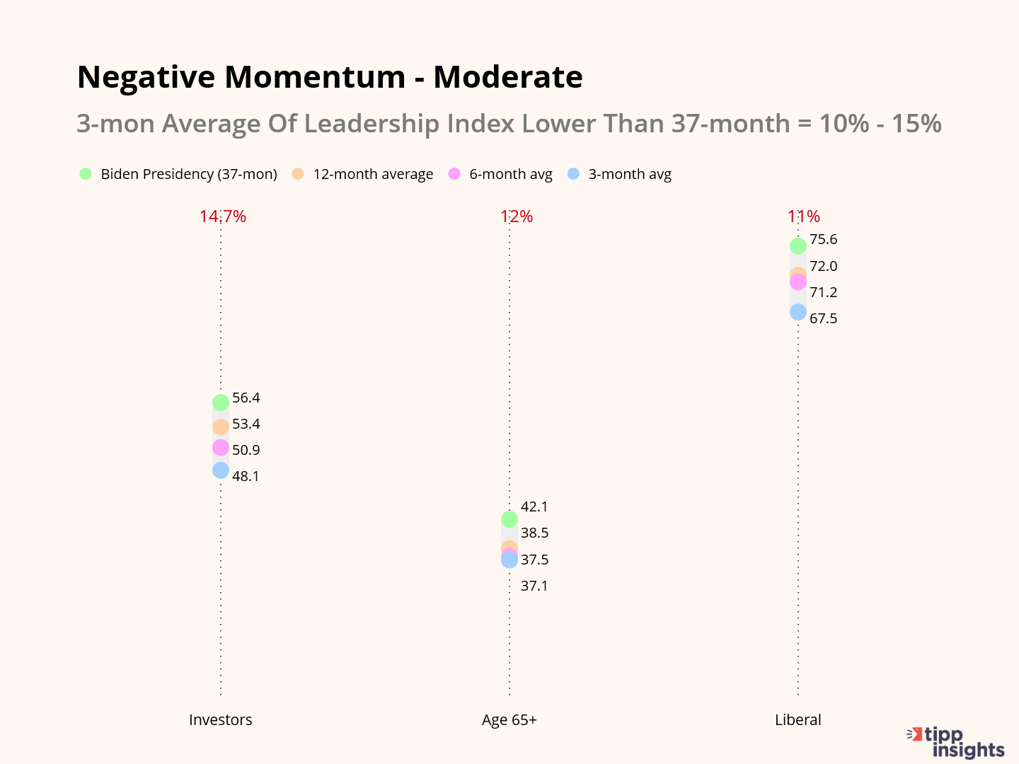 Biden's Negative Momentum Metastasizes Among Key Demographics, Challenging Reelection Prospects