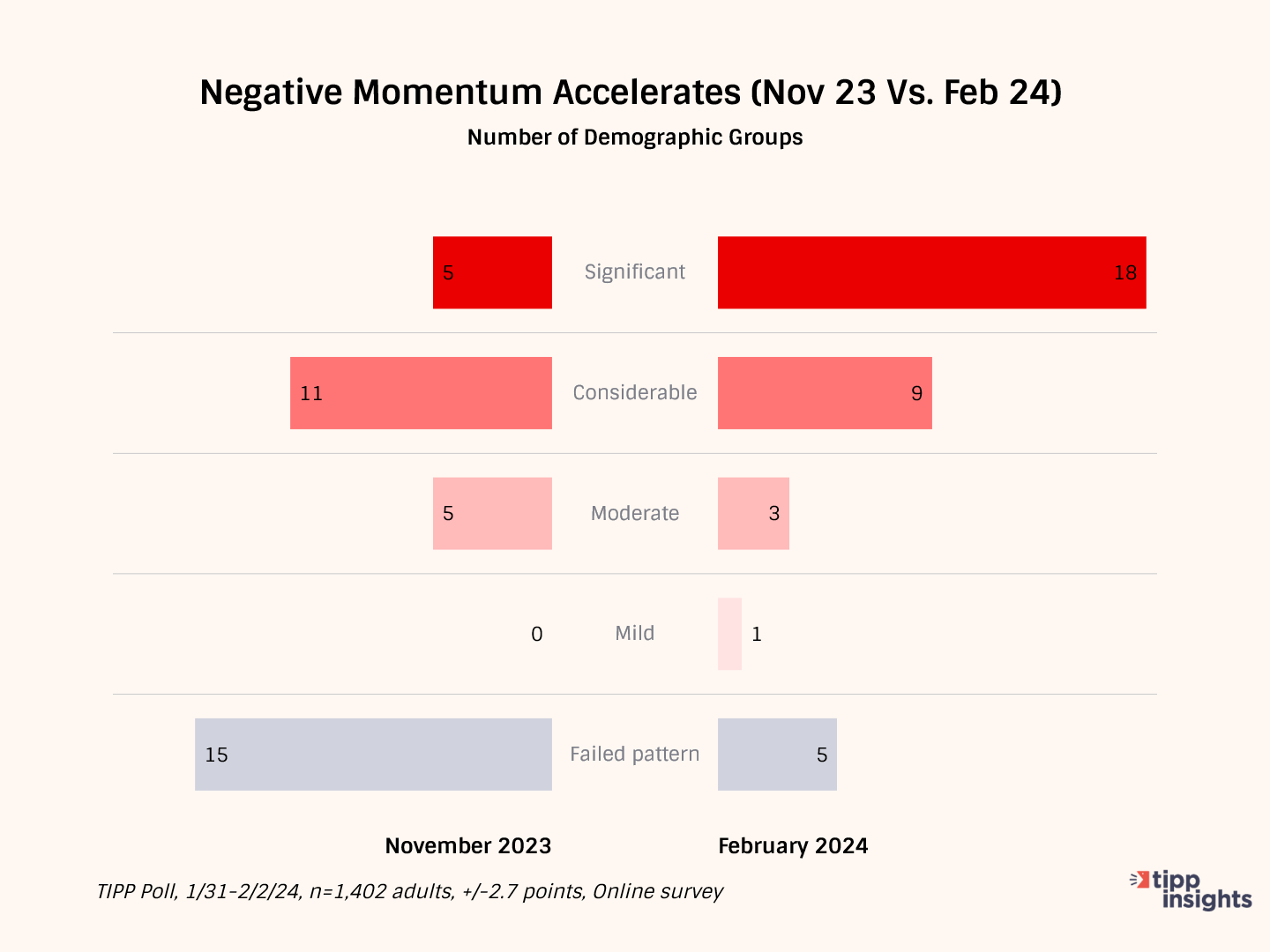Biden's Negative Momentum Metastasizes Among Key Demographics, Challenging Reelection Prospects