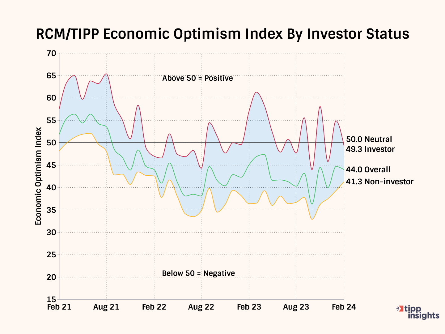 RCM/TIPP Economic Optimism Index Weakens Slightly In February