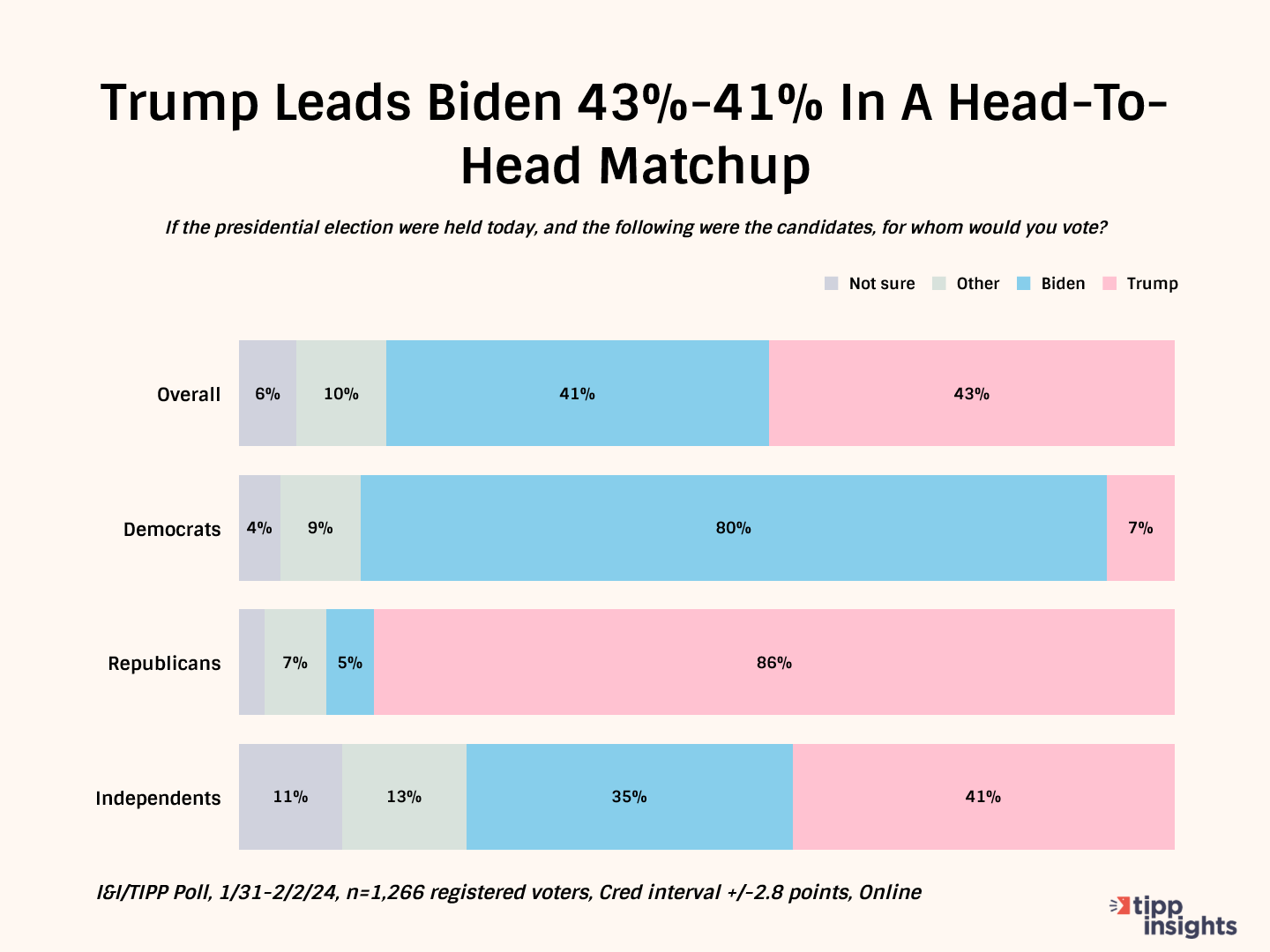 Frustrated Independents Give Trump An Edge Over Biden In 2024: I&I/TIPP Poll