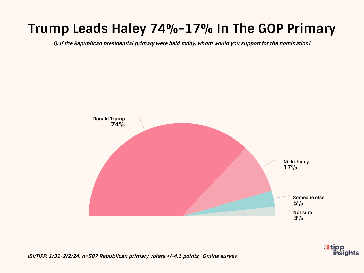 Frustrated Independents Give Trump An Edge Over Biden In 2024: I&I/TIPP Poll