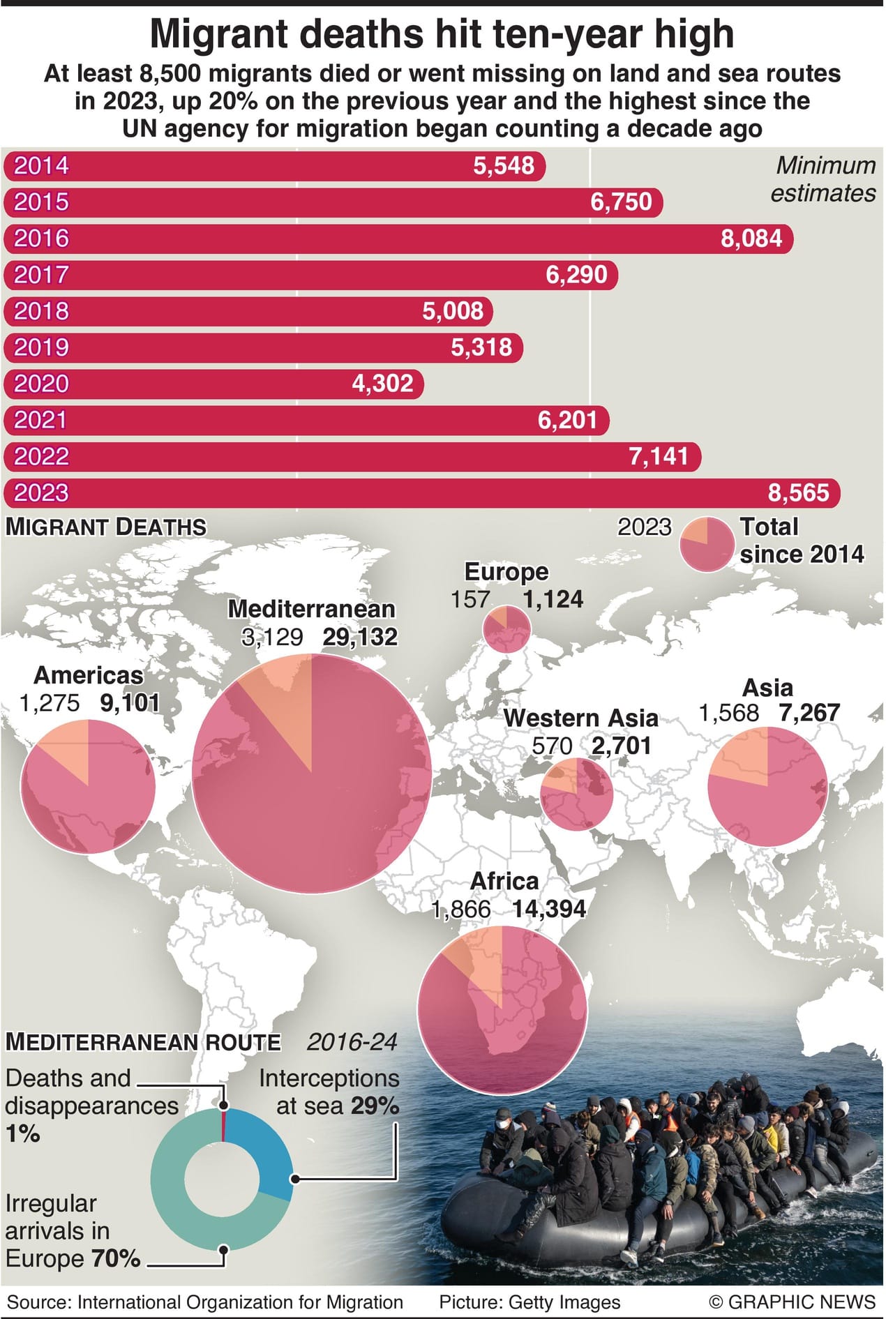 Migrant Deaths Hit Record High