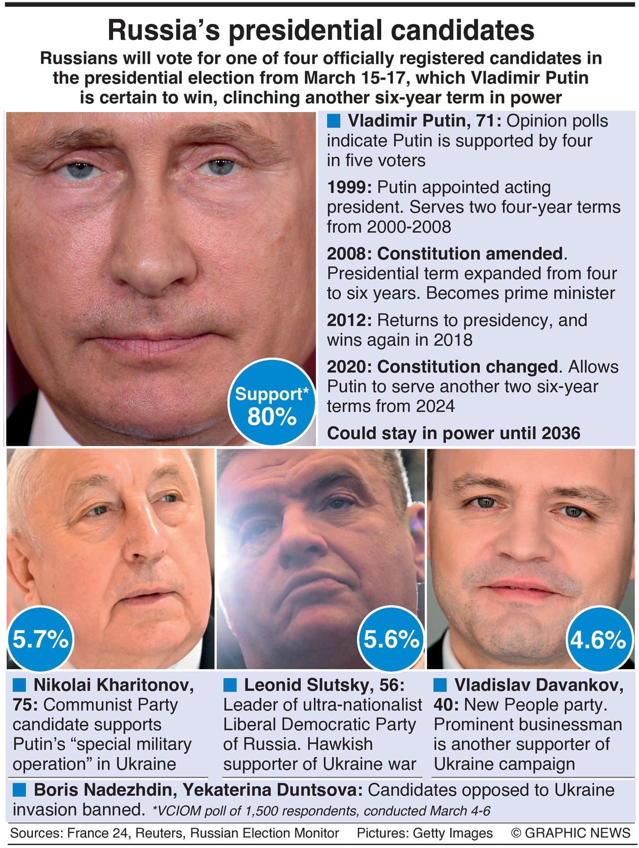 Russia’s Presidential Candidates
