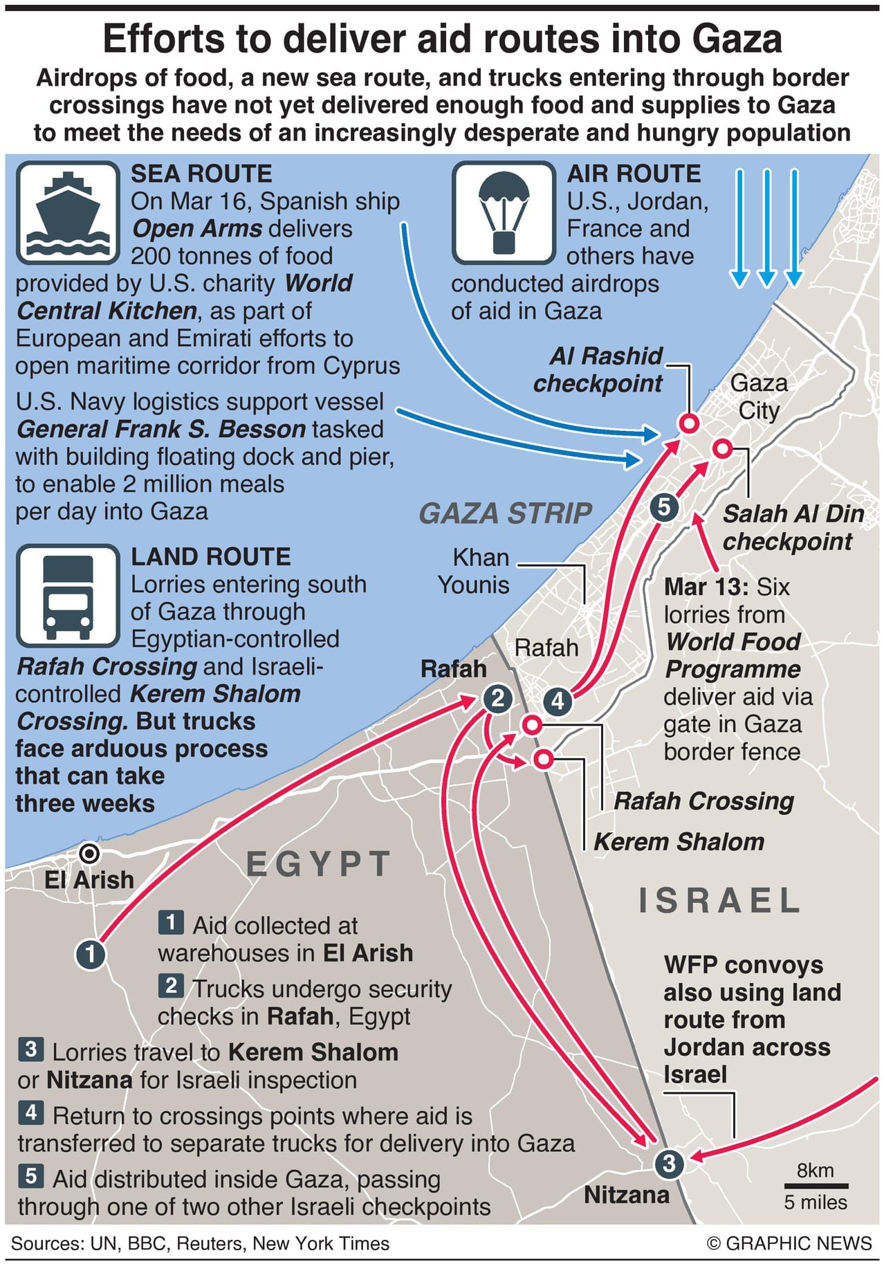 Efforts Continue To Deliver Aid Routes Into Gaza - Infographics