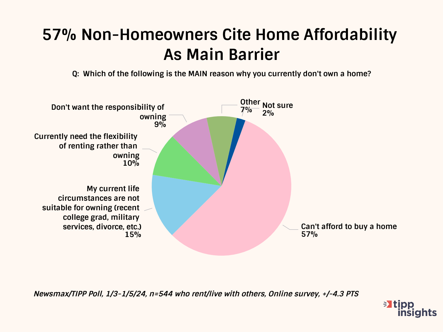 57--Non-Homeowners-Cite-Home-Affordability-As-Main-Barrier-1.png