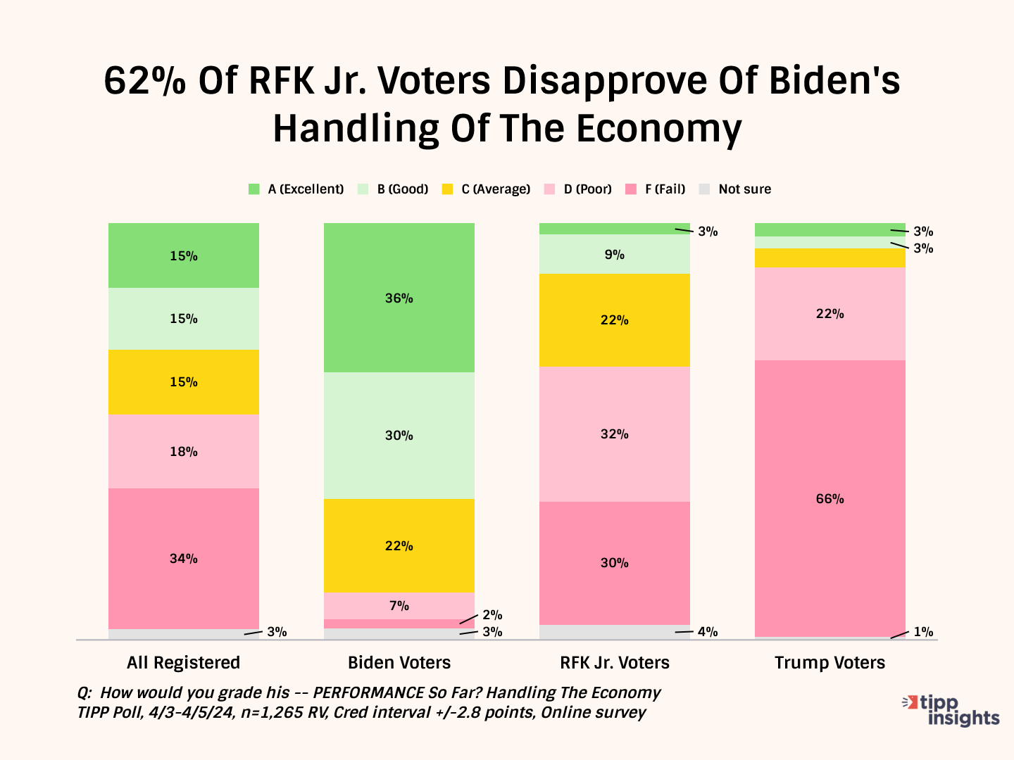 Good Luck, Joe! 13 Charts Highlight The Uphill Task Of Attracting RFK Jr. Voters