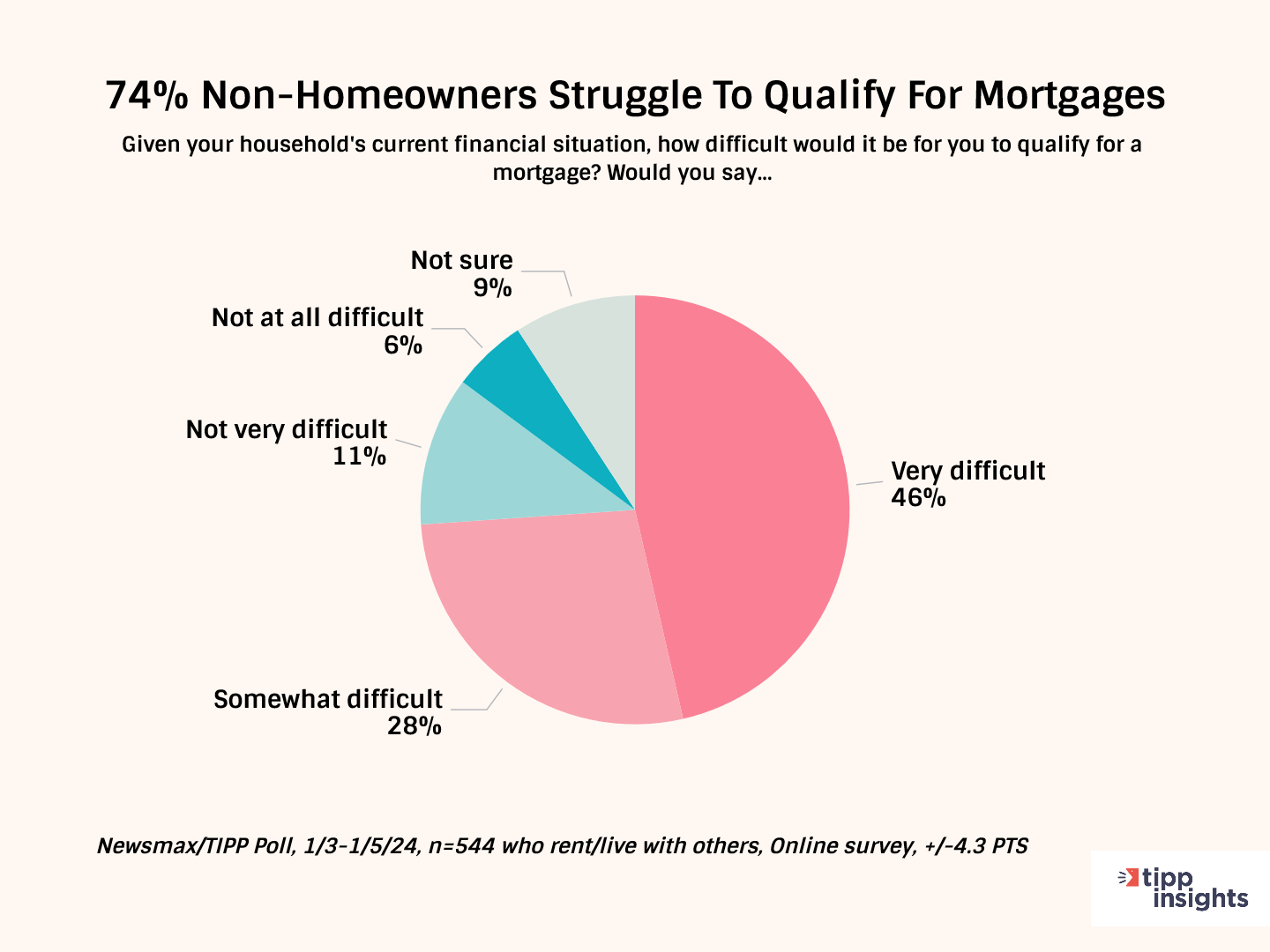 74--Non-Homeowners-Struggle-To-Qualify-For-Mortgages.png