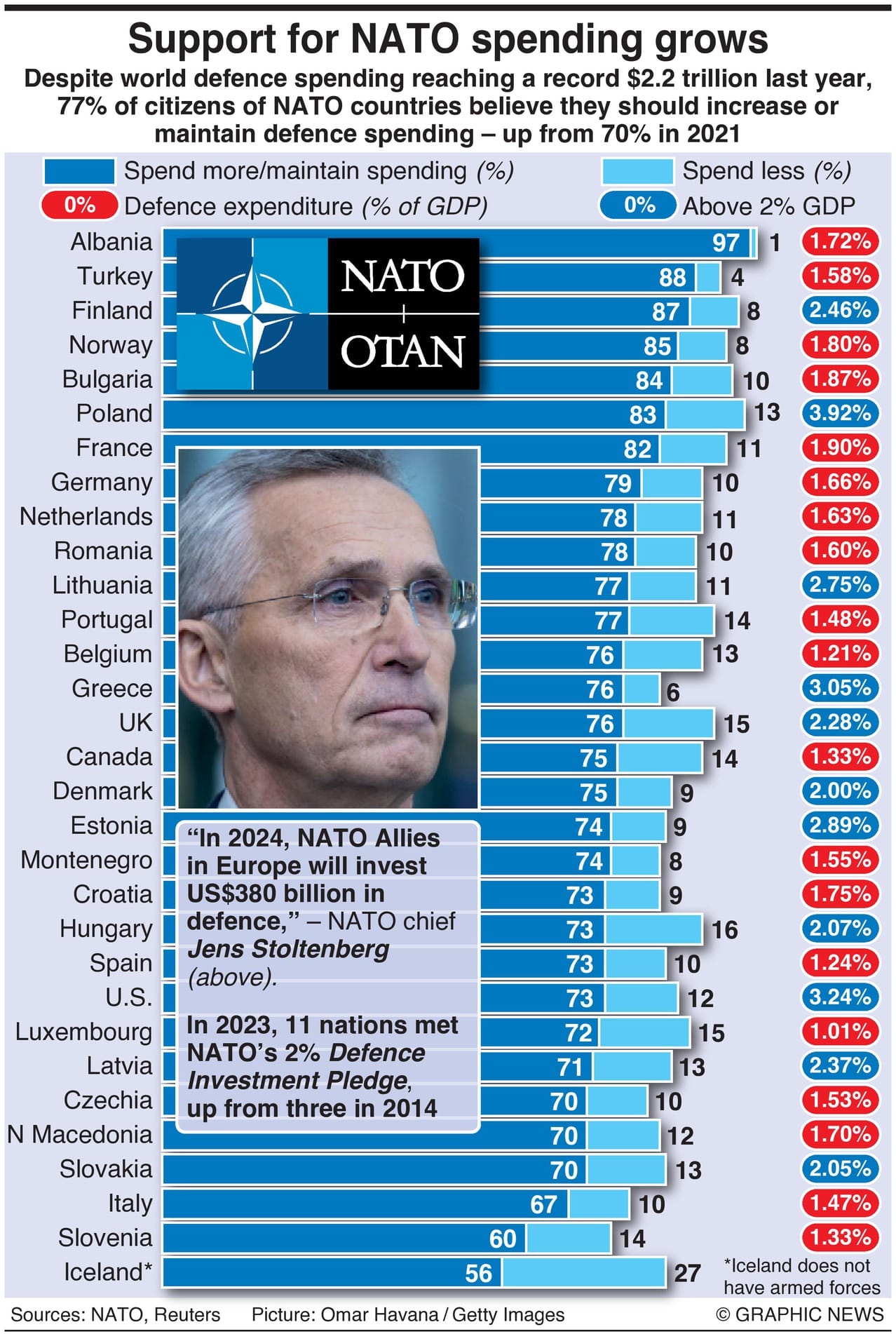 Support For NATO Spending Grows