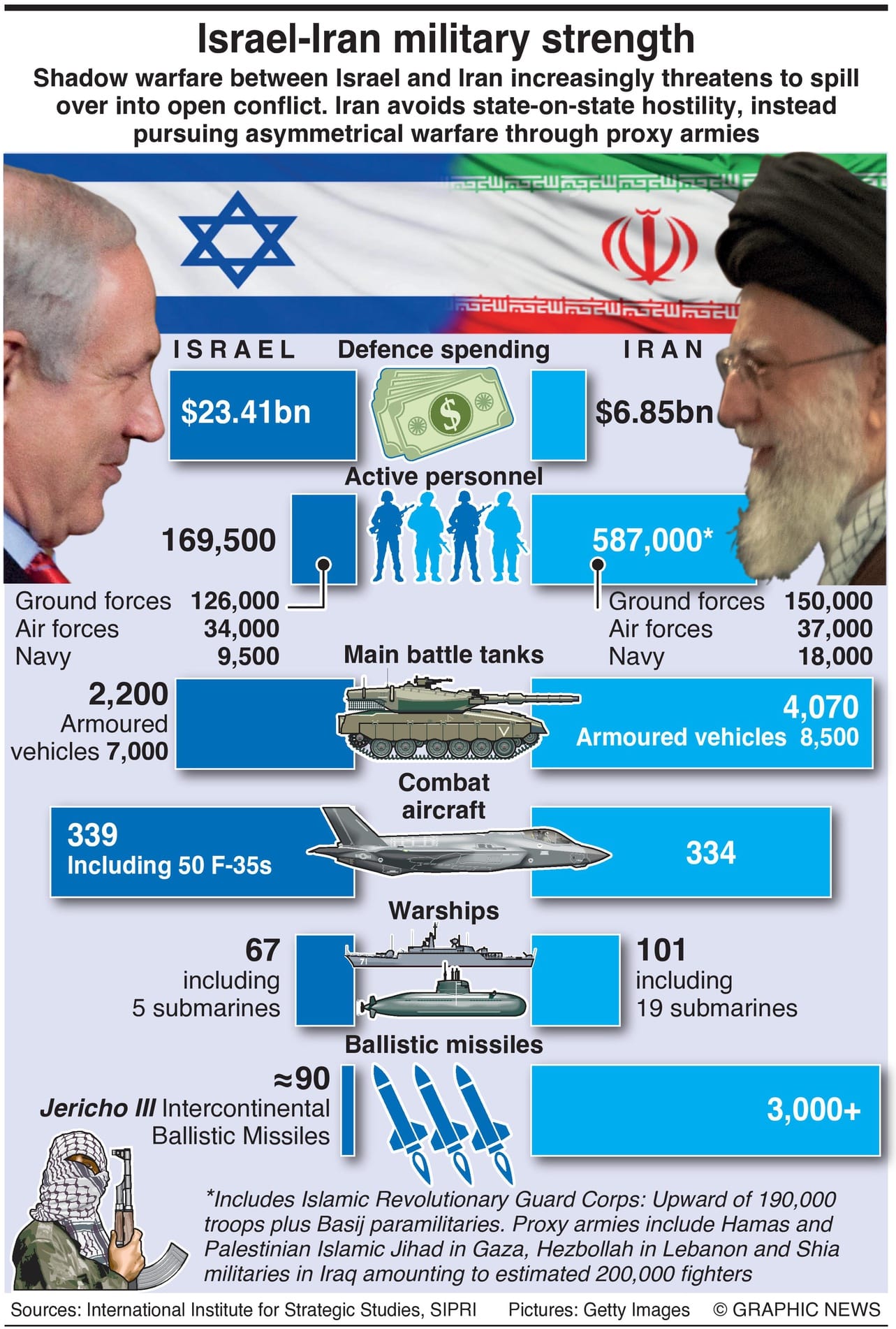 Iran-Israel Military Strength Compared