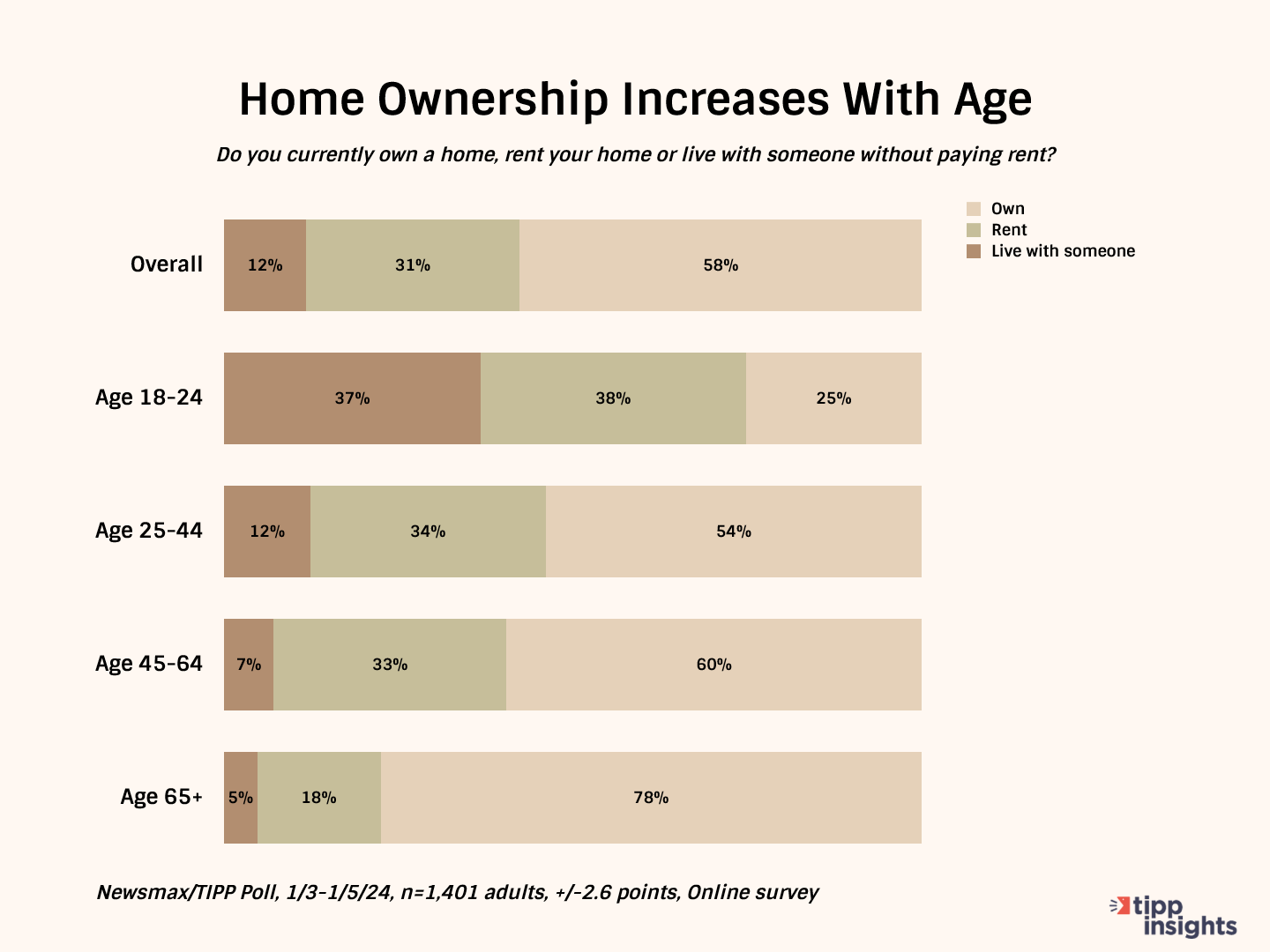 The American Dream Of Home Ownership Vanishes In Biden's America