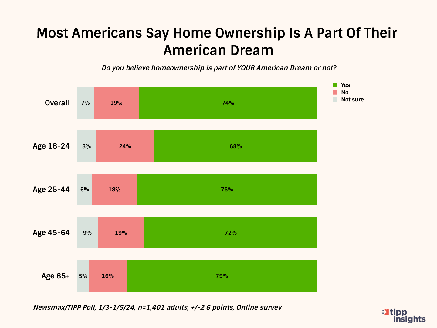 The American Dream Of Home Ownership Vanishes In Biden's America