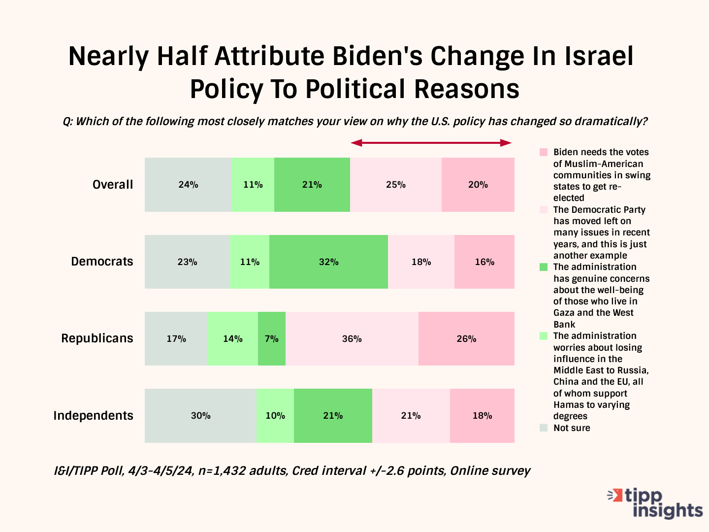 Will Israel Be A Game-Changer In The 2024 Election? I&I/TIPP Poll