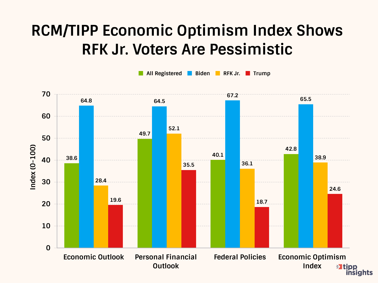 Good Luck, Joe! 13 Charts Highlight The Uphill Task Of Attracting RFK Jr. Voters