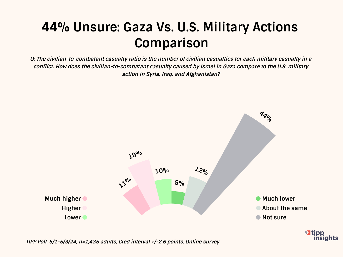 Perception Vs. Reality: Misconceptions Persist As Americans Falsely Believe Israel Is Committing Genocide In Gaza