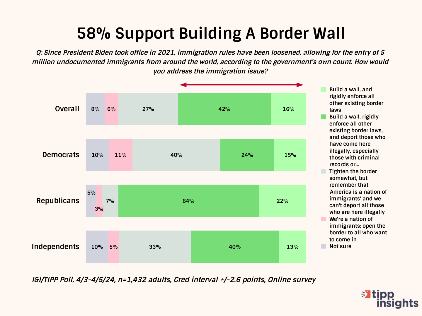 Majority Of Voters (Still) Back Border Wall, Stiff Immigration Controls: I&I/TIPP Poll
