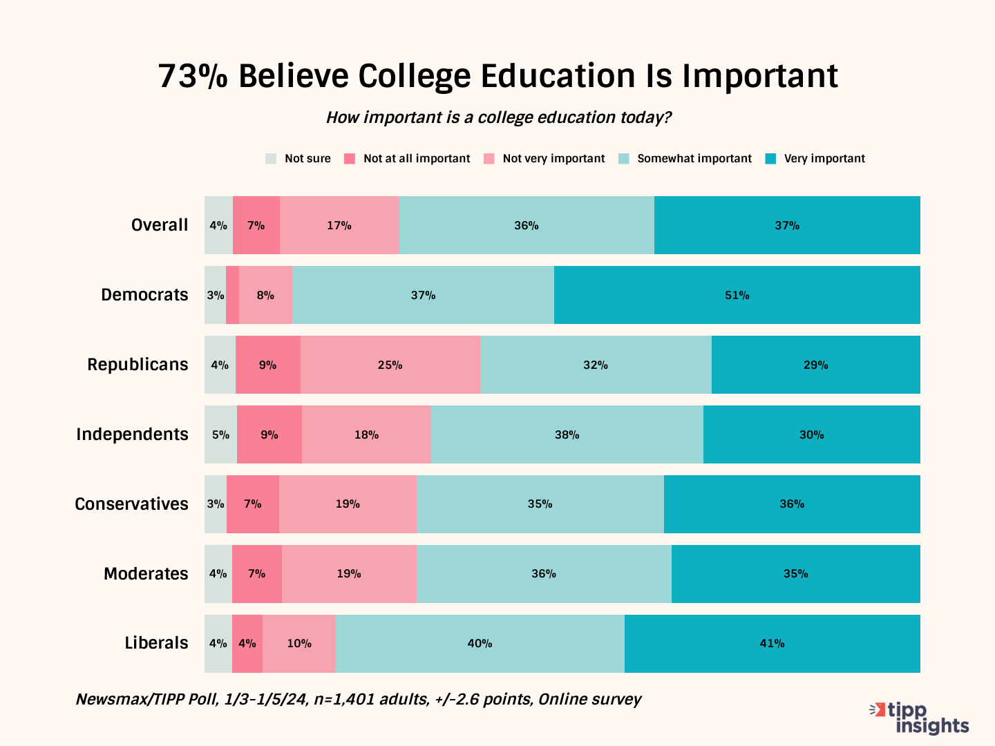 High Costs, Low ROI, And Wokeism Take The Sheen Off College Education