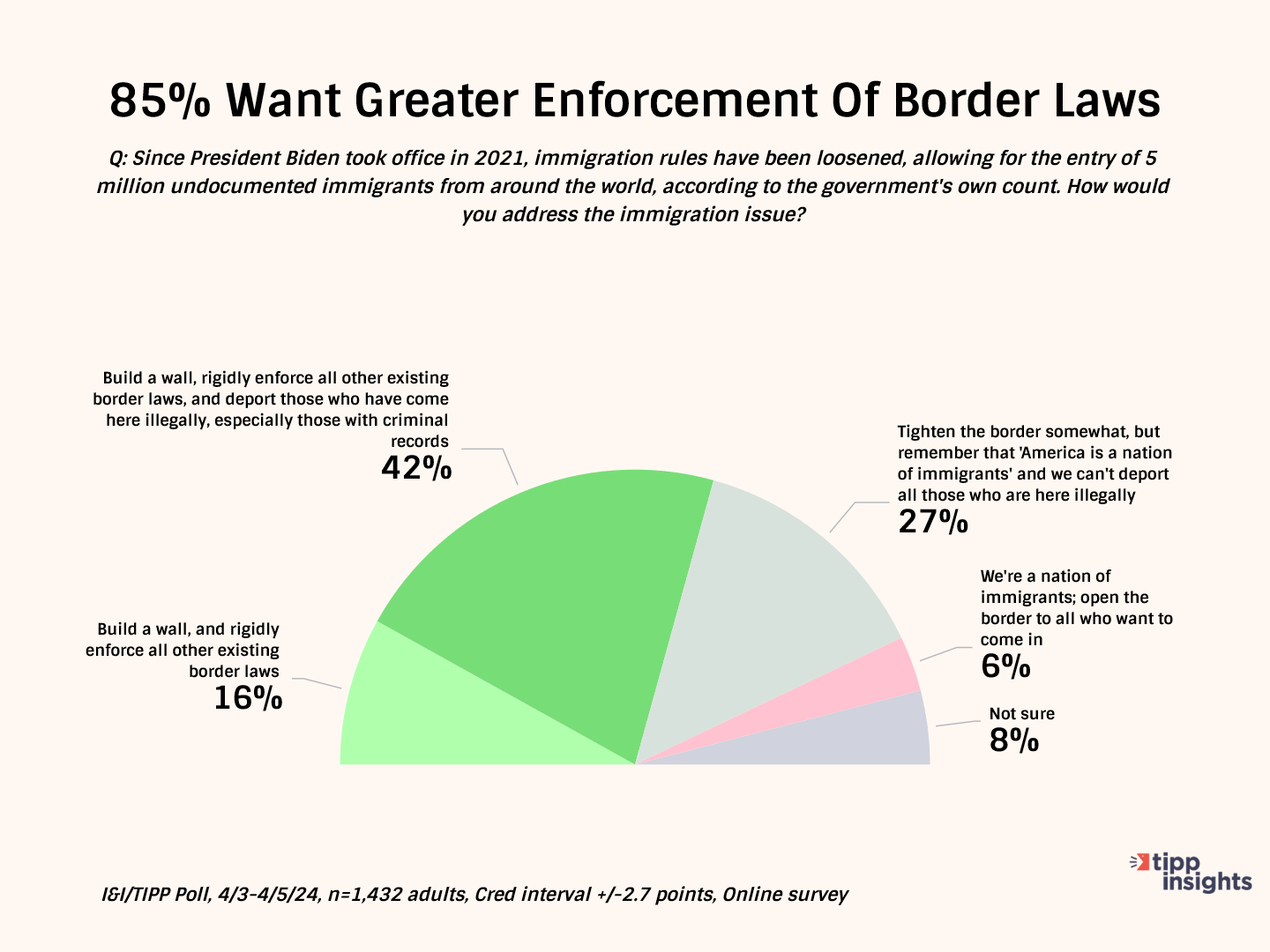 Majority Of Voters (Still) Back Border Wall, Stiff Immigration Controls: I&I/TIPP Poll