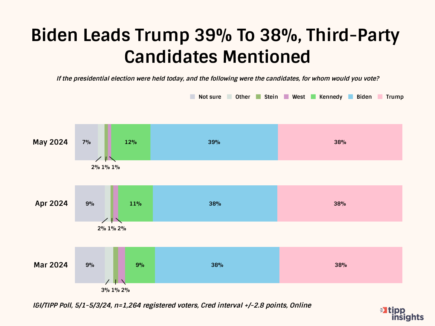 Biden-Leads-Trump-39--To-38---Third-Party-Candidates-Mentioned.png