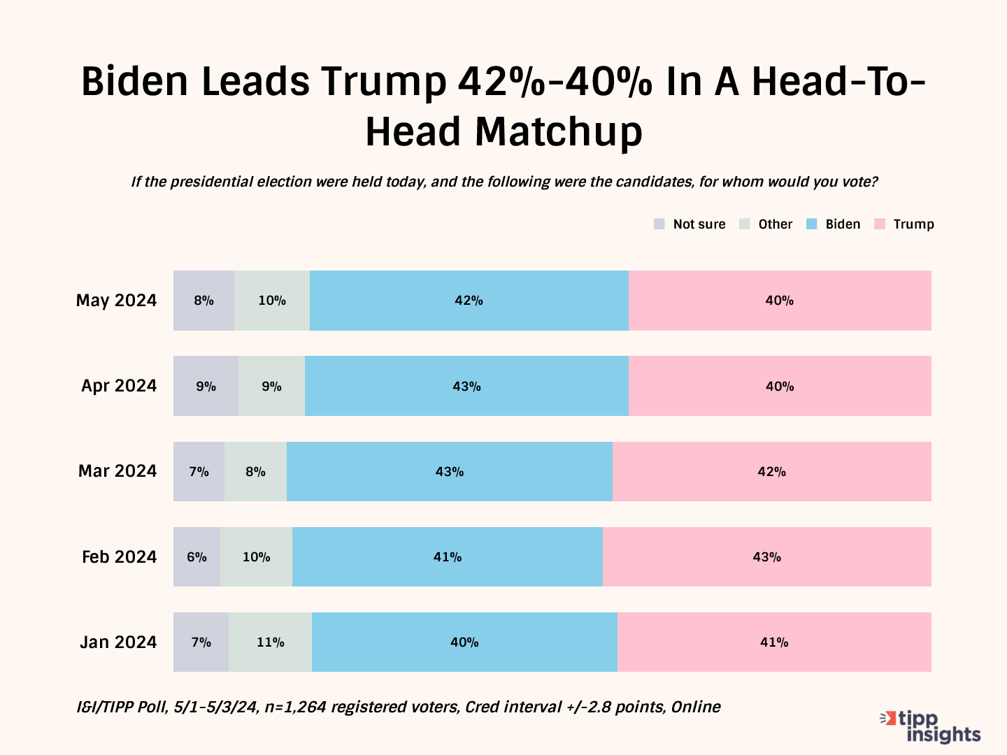 Biden-Leads-Trump-42--40--In-A-Head-To-Head-Matchup.png