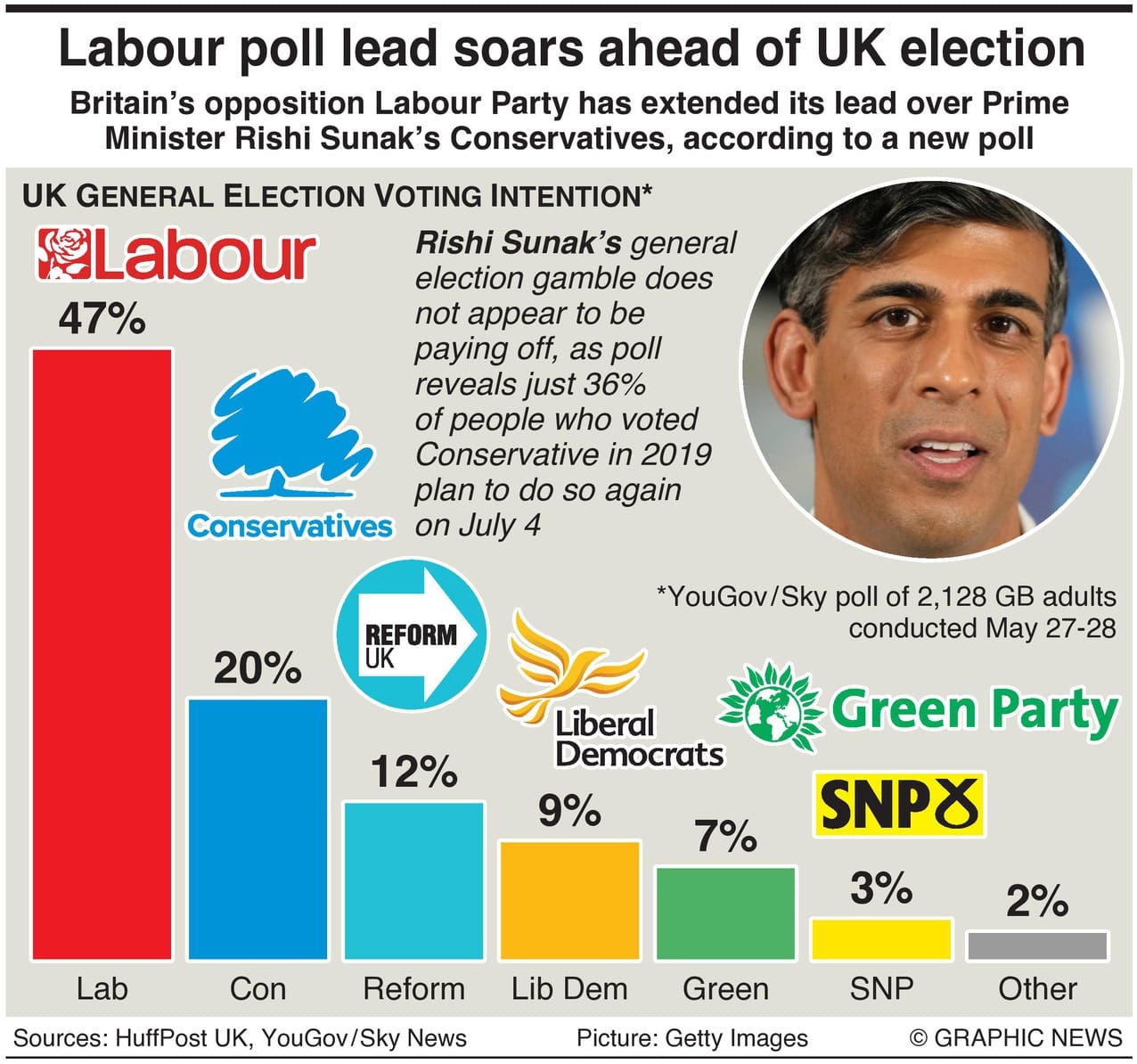 Support For Labour Soars Ahead Of UK Election - Infographics