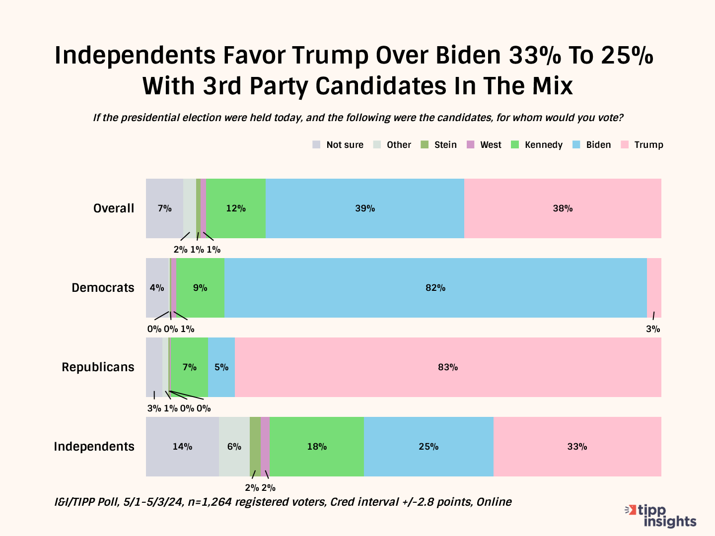 Independents-Favor-Trump-Over-Biden-33--To-25--With-3rd-Party-Candidates-In-The-Mix.png