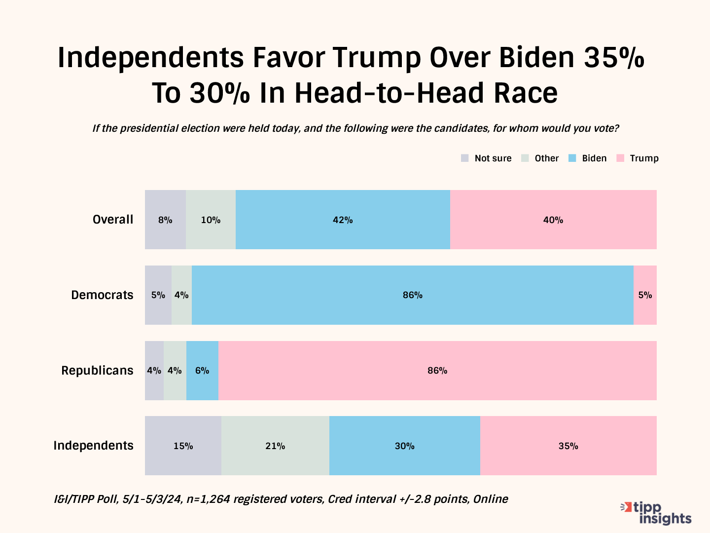 Independents-Favor-Trump-Over-Biden-35--To-30--In-Head-to-Head-Race.png