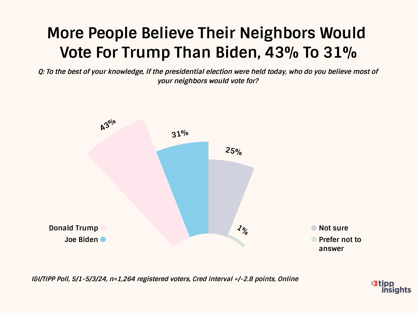 Biden And Trump Neck-And Neck, But Most Americans Think Trump Will Win: I&I/TIPP Poll