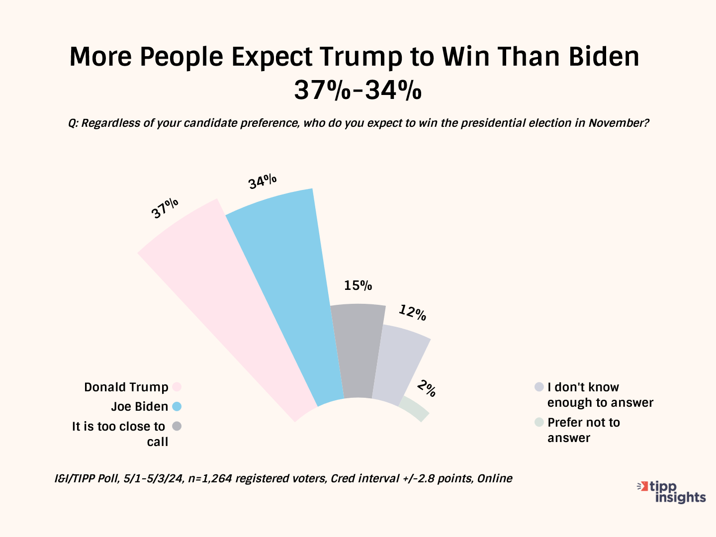 More-People-Expect-Trump-to-Win-Than-Biden-37--34-.png