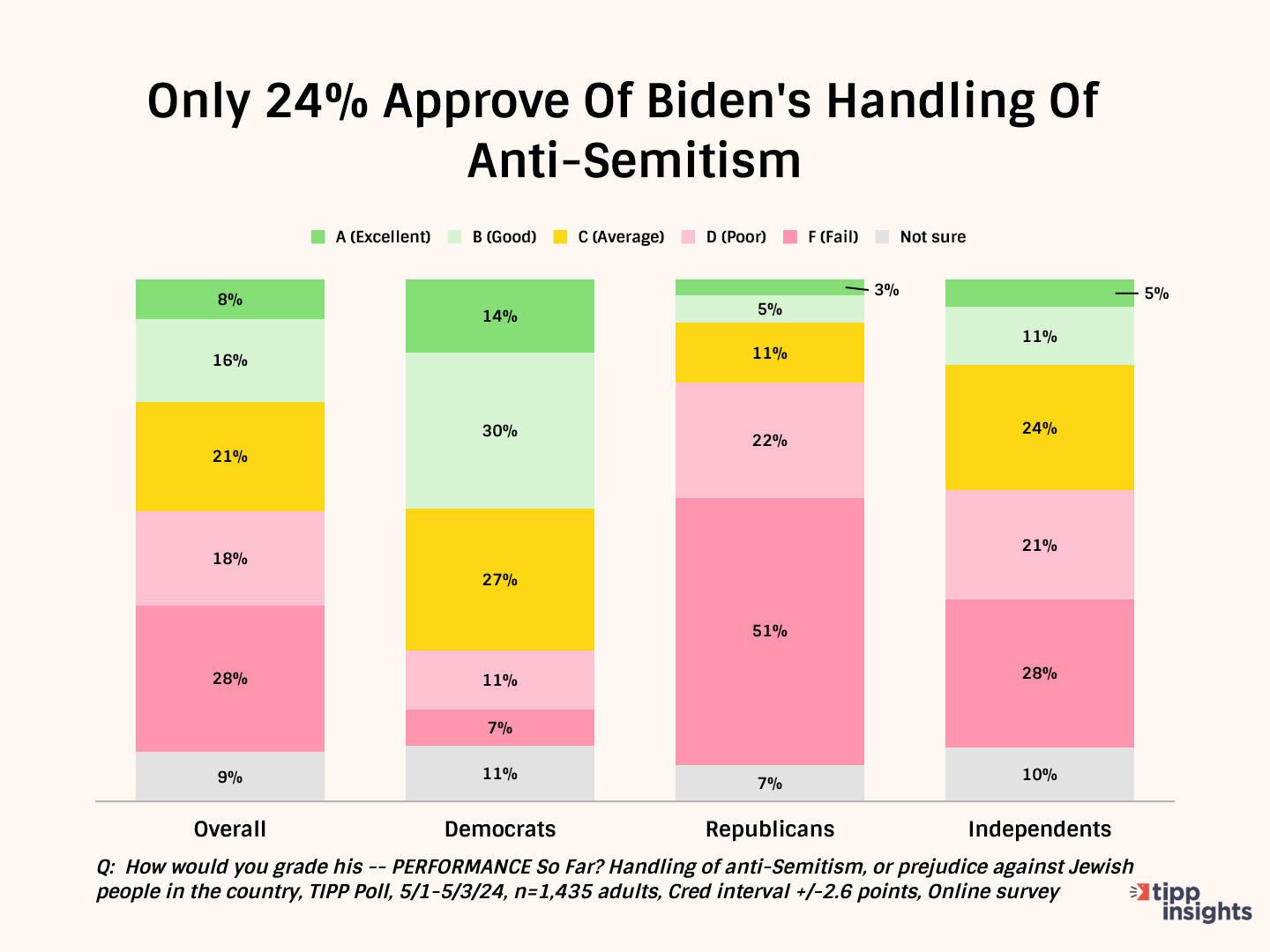 Biden’s Report Card Full Of Ds