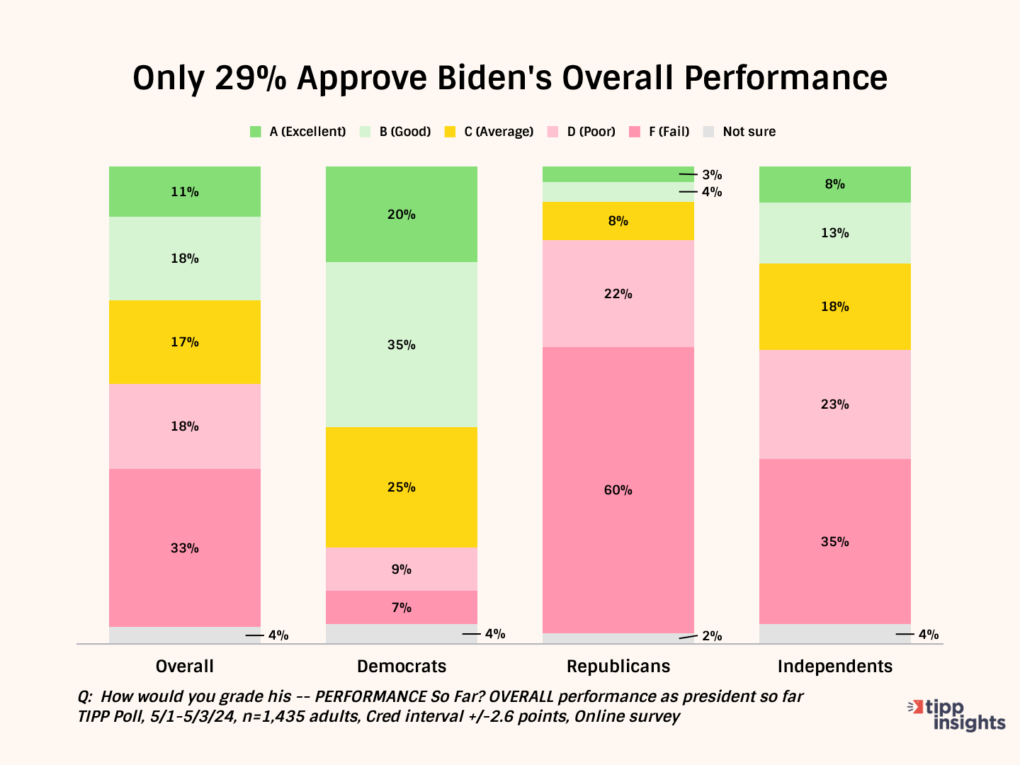 Biden’s Report Card Full Of Ds