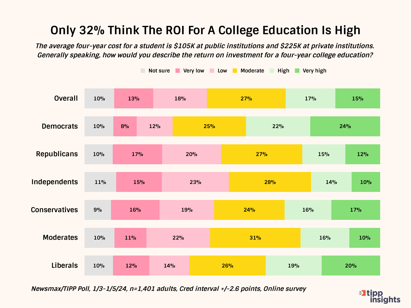 High Costs, Low ROI, And Wokeism Take The Sheen Off College Education