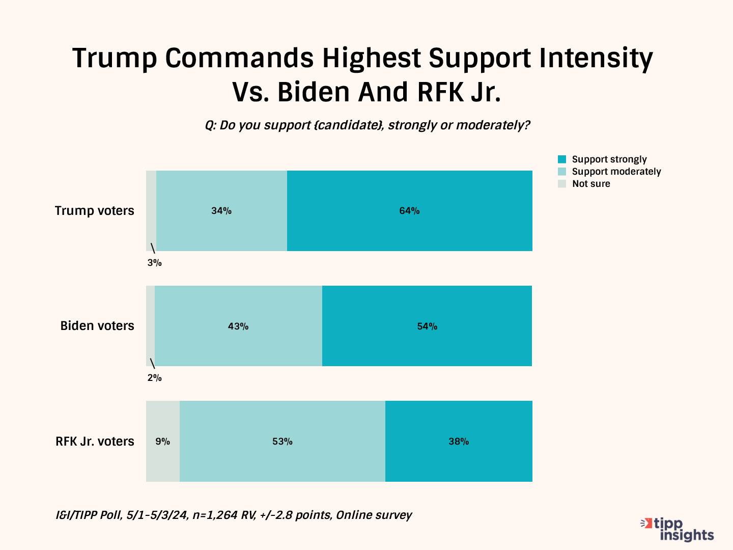 Biden And Trump Neck-And Neck, But Most Americans Think Trump Will Win: I&I/TIPP Poll