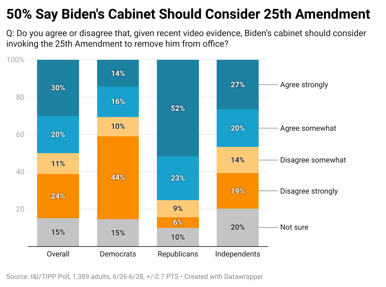 As Biden Drops His Campaign, Half Of Voters Say He Should Be Removed From Office: I&I/TIPP Poll