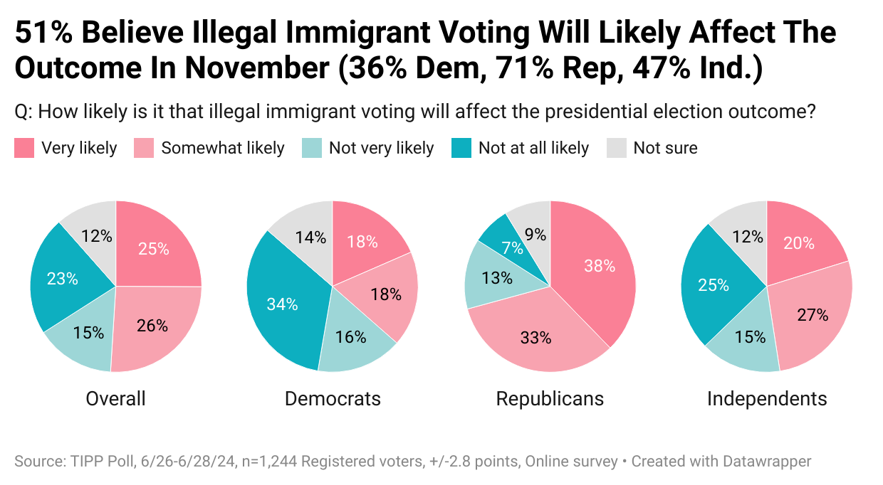 Will Illegal Immigrants Decide The 2024 Presidential Election? I&I/TIPP Poll