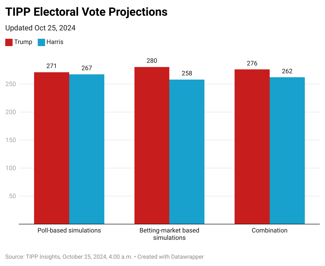 Electoral Showdown 2024 Latest Win Probabilities October 25