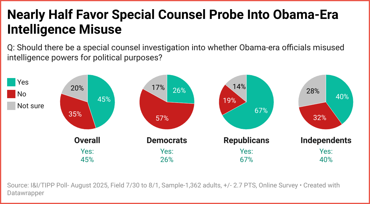 YVp44-nearly-half-favor-special-counsel-probe-into-obama-era-intelligence-misuse-_83202978.png