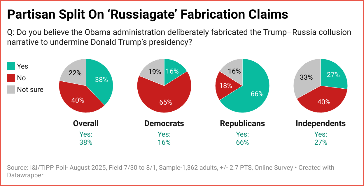 ut6eA-partisan-split-on-russiagate-fabrication-claims_83202997.png