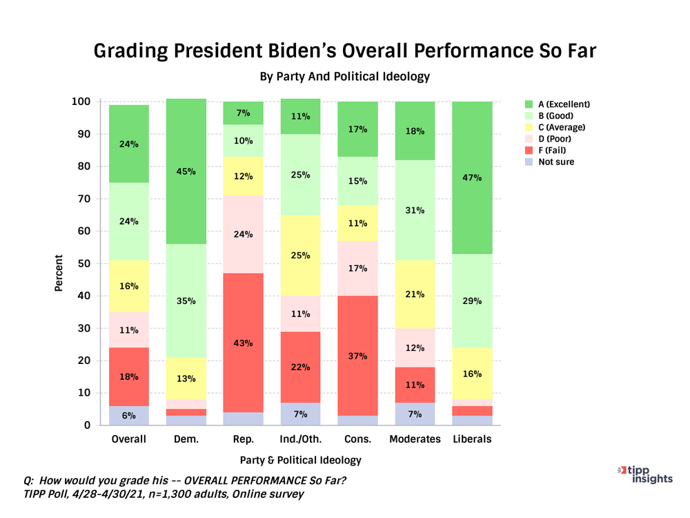 President Biden's Approval Rating Declines Slightly In May But Remains High