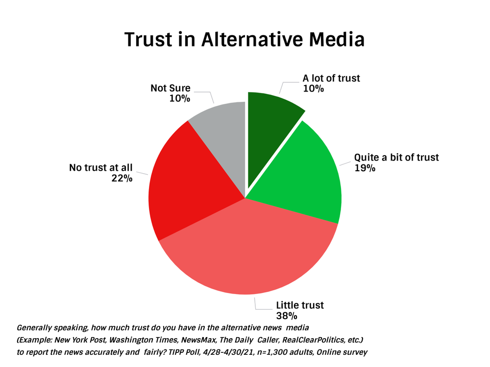 Less Than Half Of All Americans Trust The Media, Traditional Or