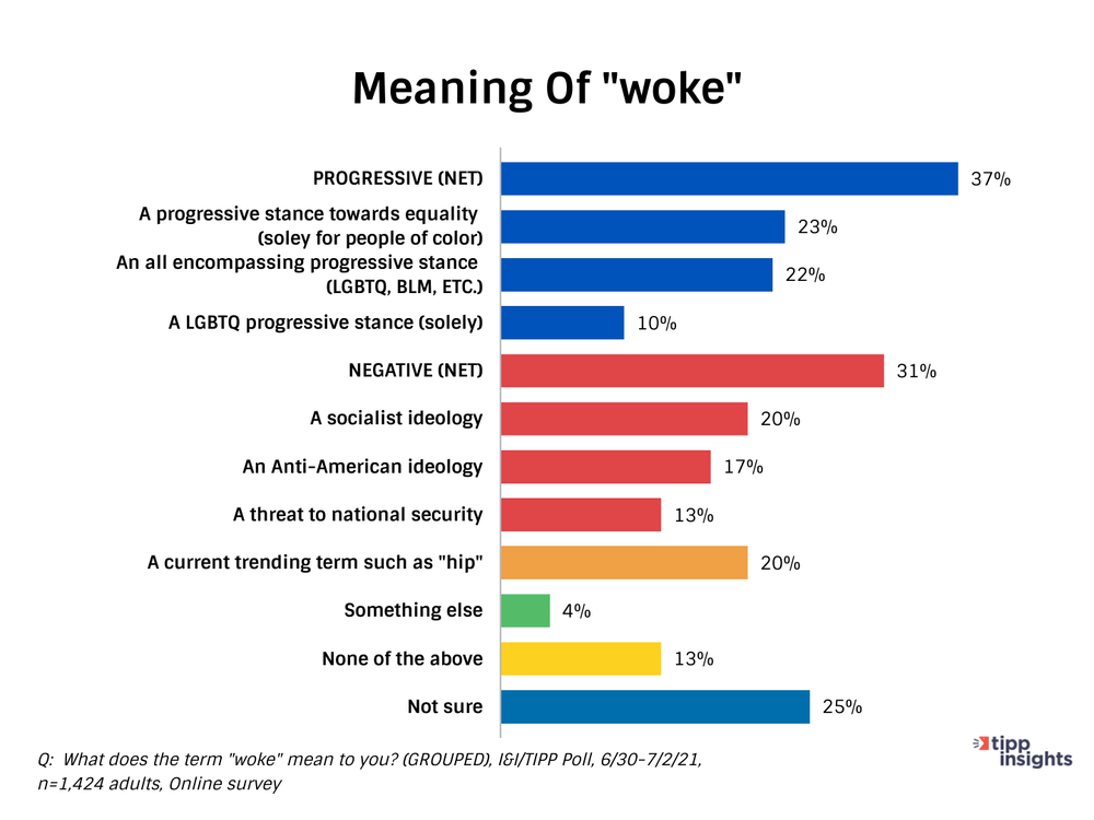 I&I/TIPP Poll Results Nation Is Sharply Split On 'Woke'.