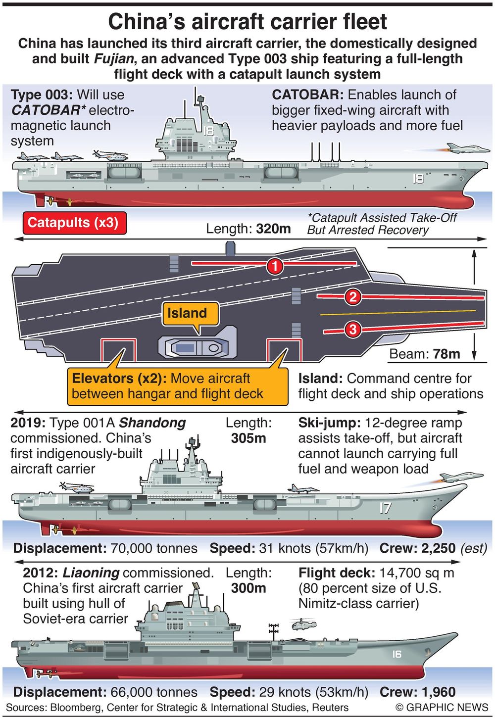 China Launches Third Aircraft Carrier