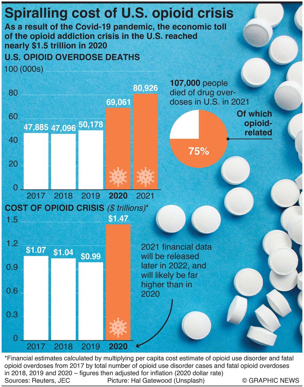 The Spiraling Cost Of The U.S. Opioid Addiction Crisis