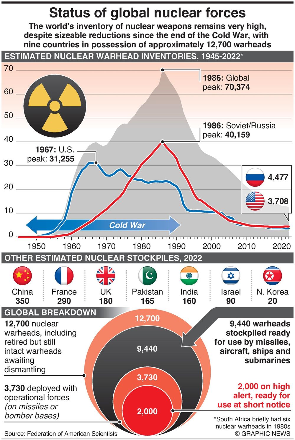 Global Nuclear Weapon Stockpiles Remain High