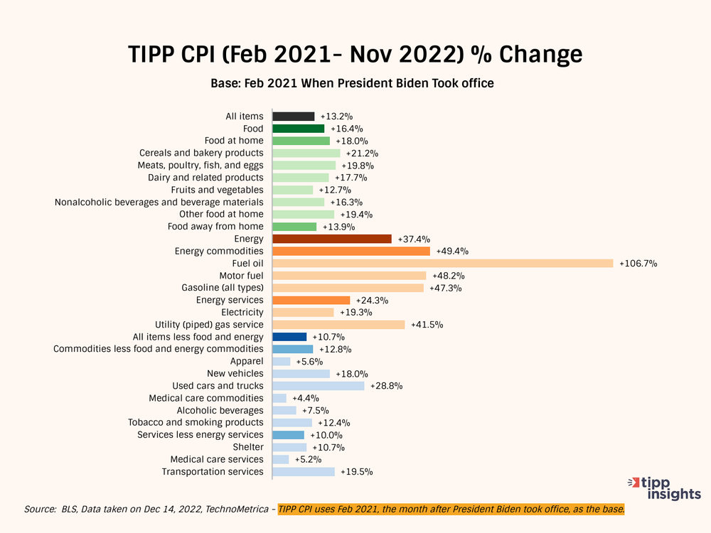 TIPP-CPI--Feb-2021--Nov-2022----Change.p