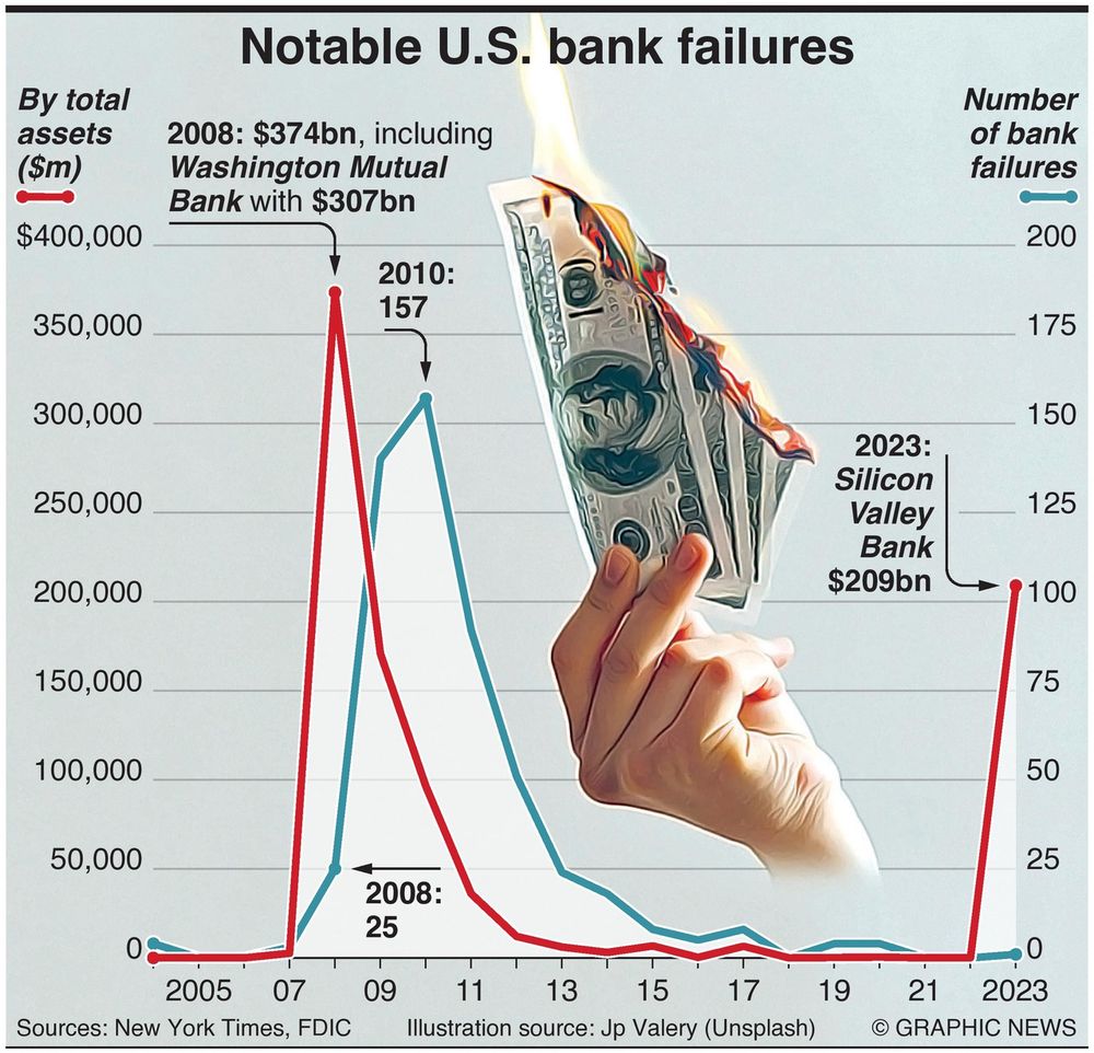 SVB Collapse Is Second Biggest U.S. Bank Failure Infographics