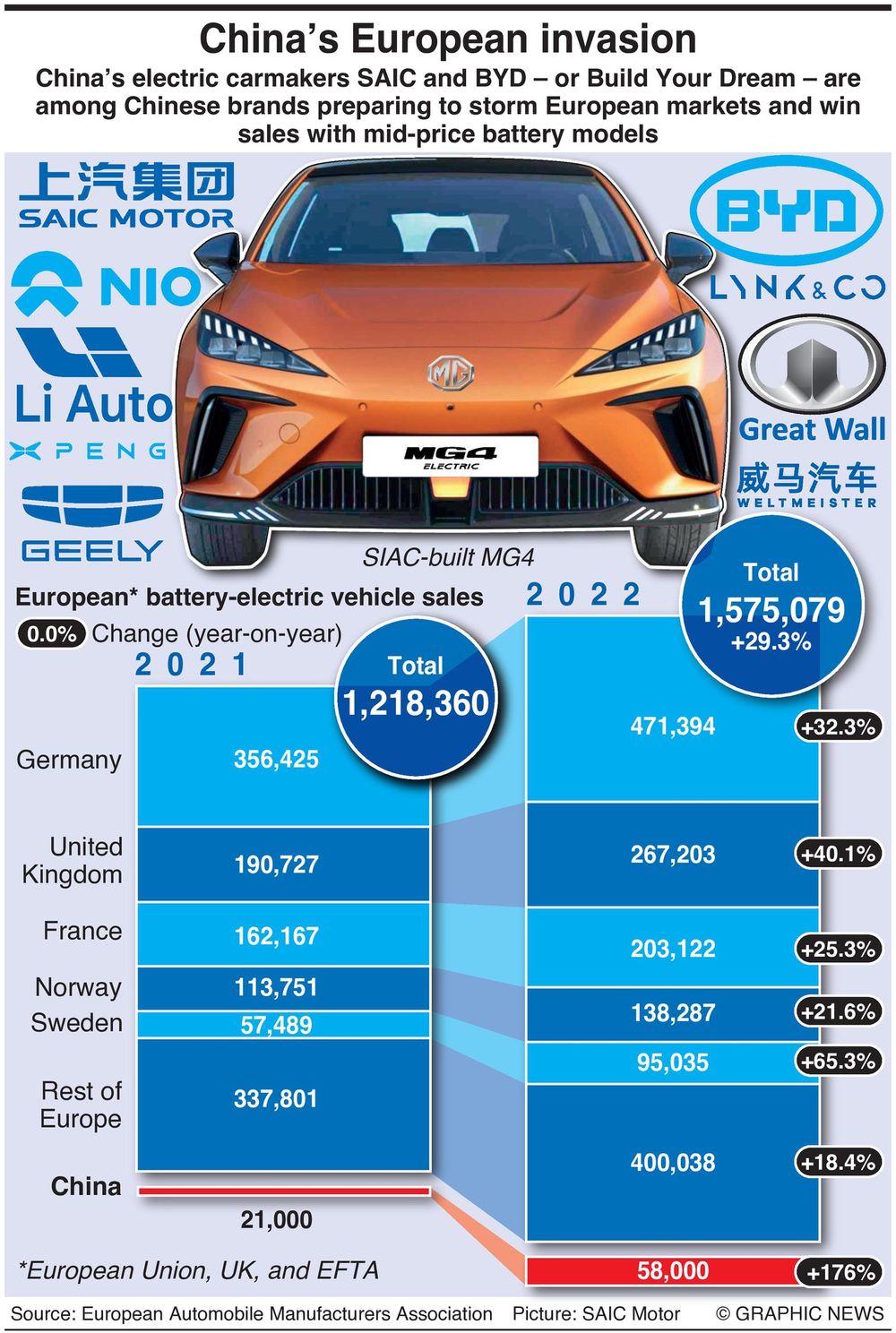 China’s European EV Invasion - Infographics