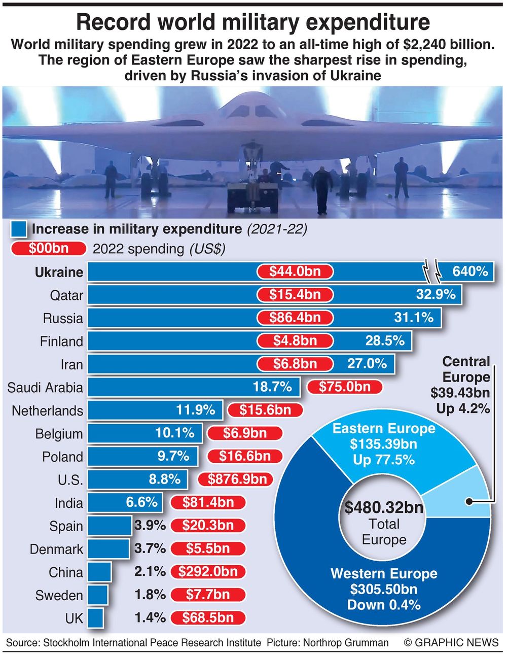 Record World Military Expenditure: Infographics