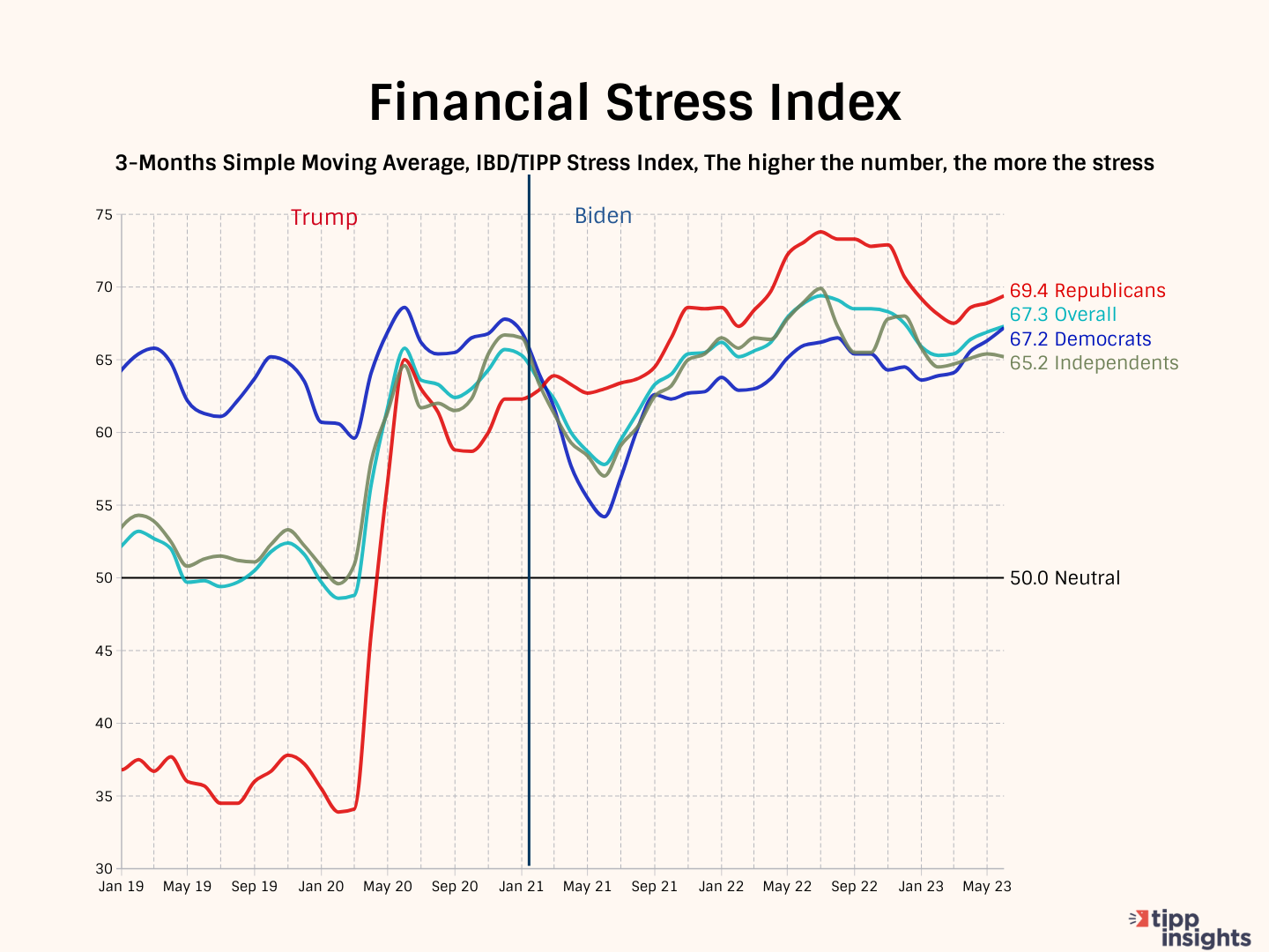 Financial Stress Epidemic Sweeps Biden's America